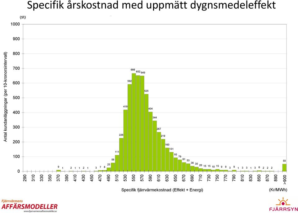fjärrvärmekostnad för prismodell 2009 900 800 700 666 652 649 600 592 525 500 400 419 404 344 300 267 226 219 200 160 100 0 111 58
