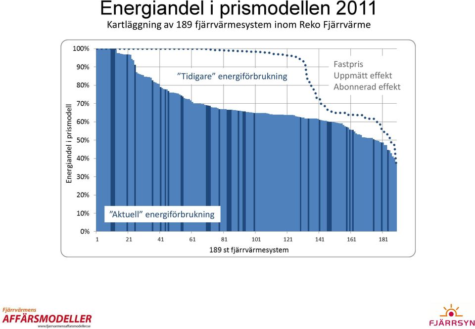 Tidigare energiförbrukning Fastpris Uppmätt