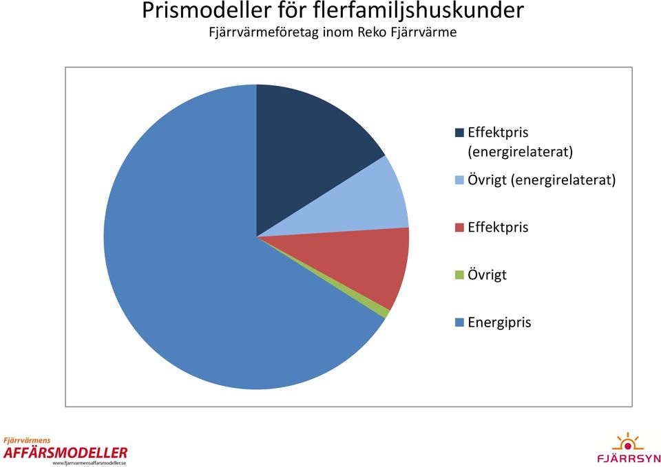 Effektpris (energirelaterat) Övrigt