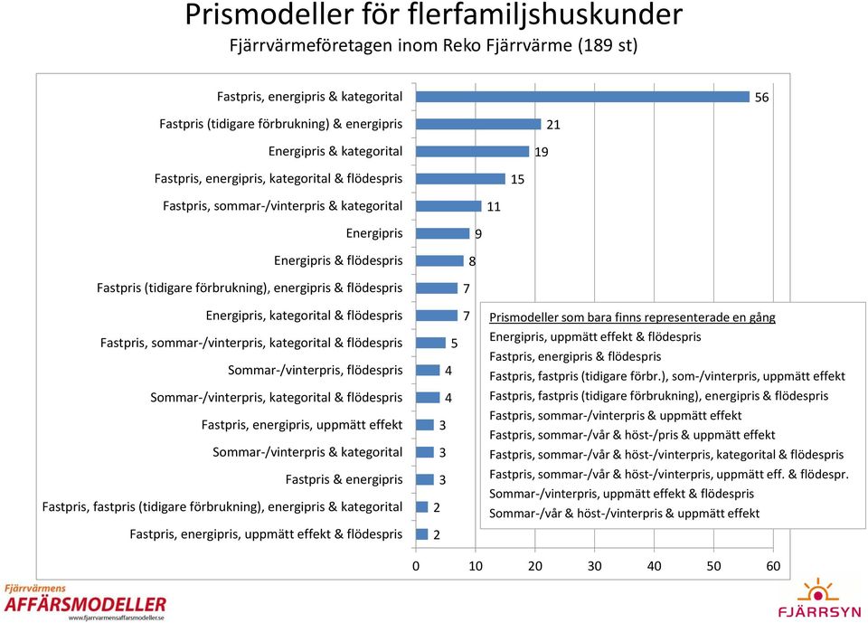 Energipris, kategorital & flödespris Fastpris, sommar-/vinterpris, kategorital & flödespris Sommar-/vinterpris, flödespris Sommar-/vinterpris, kategorital & flödespris Fastpris, energipris, uppmätt