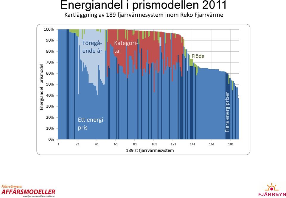 fjärrvärmesystem inom Reko Fjärrvärme