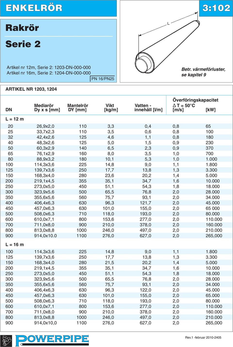 3,3 0,4 0,8 65 25 33,7x2,3 110 3,5 0,6 0,8 100 32 42,4x2,6 125 4,6 1,1 0,8 180 40 48,3x2,6 125 5,0 1,5 0,9 230 50 60,3x2,9 140 6,5 2,3 0,9 370 65 76,1x2,9 160 8,0 3,5 1,0 700 80 88,9x3,2 180 10,1 5,3