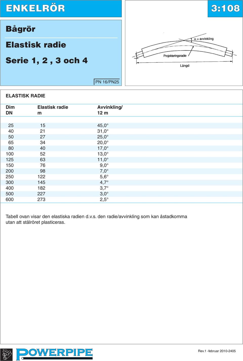 76 9,0 200 98 7,0 250 122 5,6 300 145 4,7 400 182 3,7 500 227 3,0 600 273 2,5 Tabell ovan visar den
