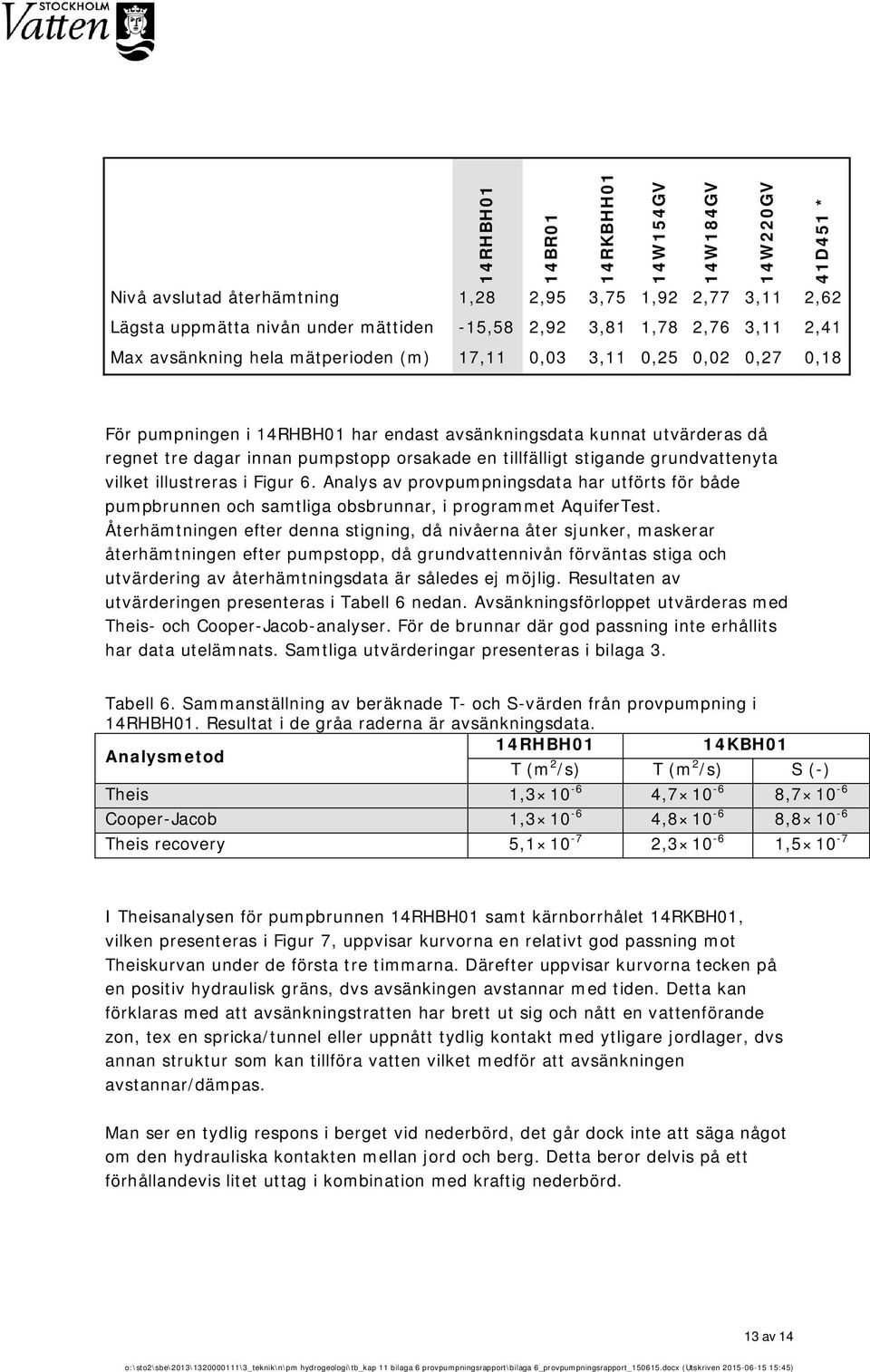 tillfälligt stigande grundvattenyta vilket illustreras i Figur 6. Analys av provpumpningsdata har utförts för både pumpbrunnen och samtliga obsbrunnar, i programmet AquiferTest.