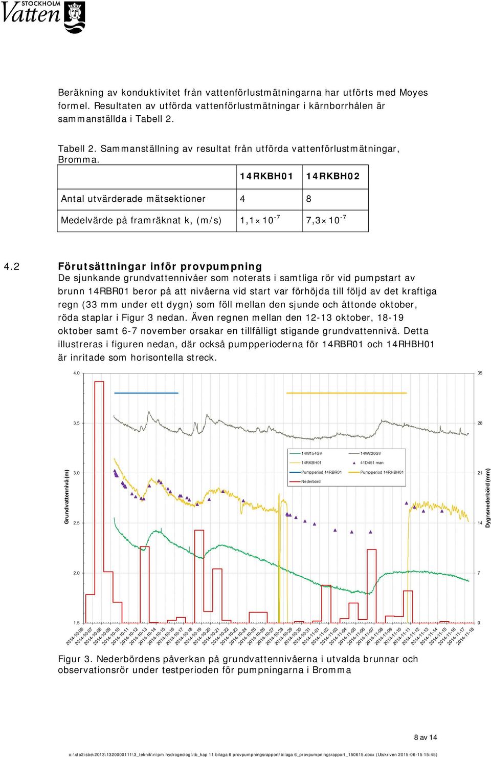 2 Förutsättningar inför provpumpning De sjunkande grundvattennivåer som noterats i samtliga rör vid pumpstart av brunn 14RBR01 beror på att nivåerna vid start var förhöjda till följd av det kraftiga