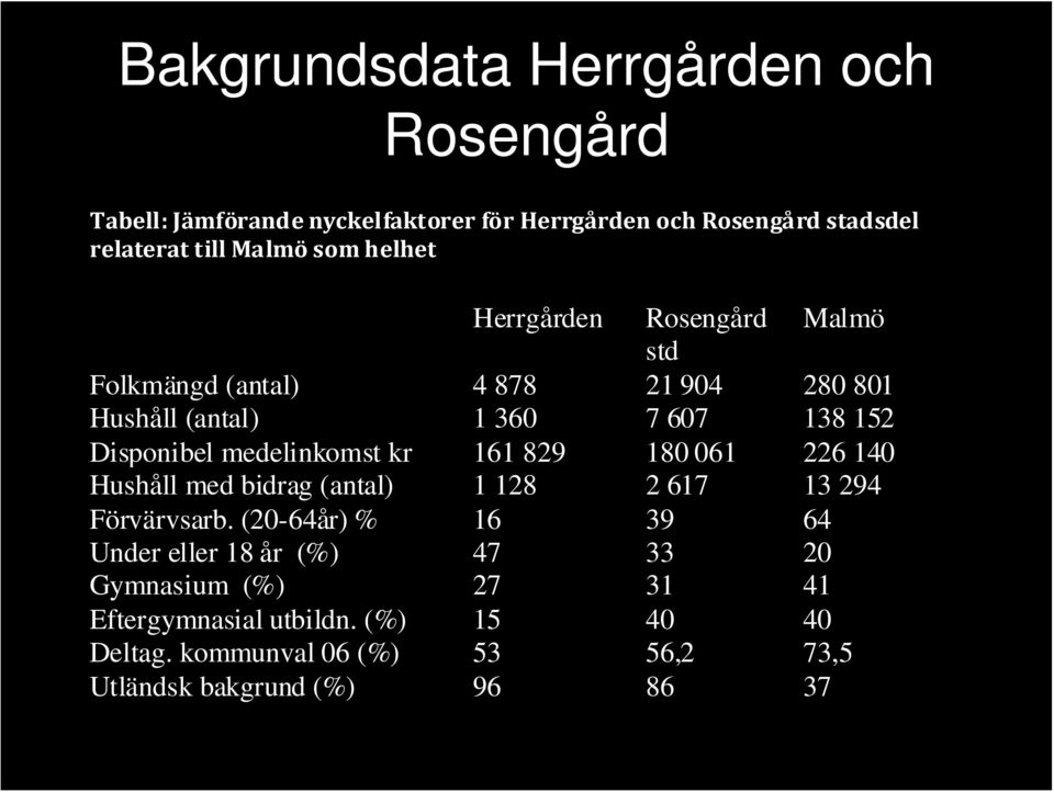 medelinkomst kr 161 829 180 061 226 140 Hushåll med bidrag (antal) 1 128 2 617 13 294 Förvärvsarb.