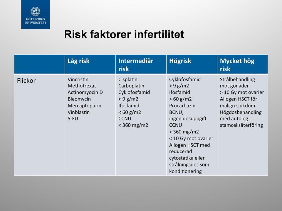 Ifosfamid > 60 g/m2 Procarbazin BCNU, ingen dosuppgiy CCNU > 360 mg/m2 < 10 Gy mot ovarier Allogen HSCT med reducerad cytosta-ka eller