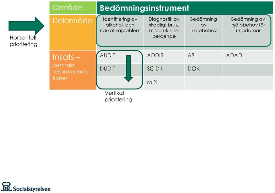 av skadligt bruk, missbruk eller beroende Bedömning av hjälpbehov AUDIT ADDIS