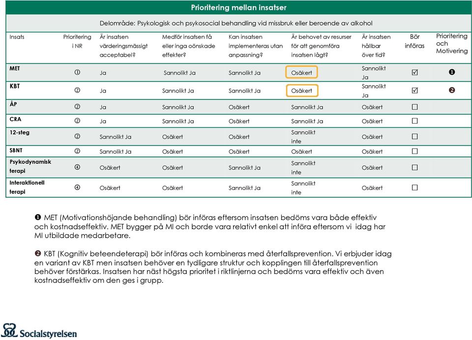 Bör införas Prioritering och Motivering MET Osäkert KBT Osäkert ÅP Osäkert Osäkert CRA Osäkert Osäkert 12-steg Osäkert Osäkert Osäkert inte SBNT Osäkert Osäkert Osäkert Osäkert Psykodynamisk terapi