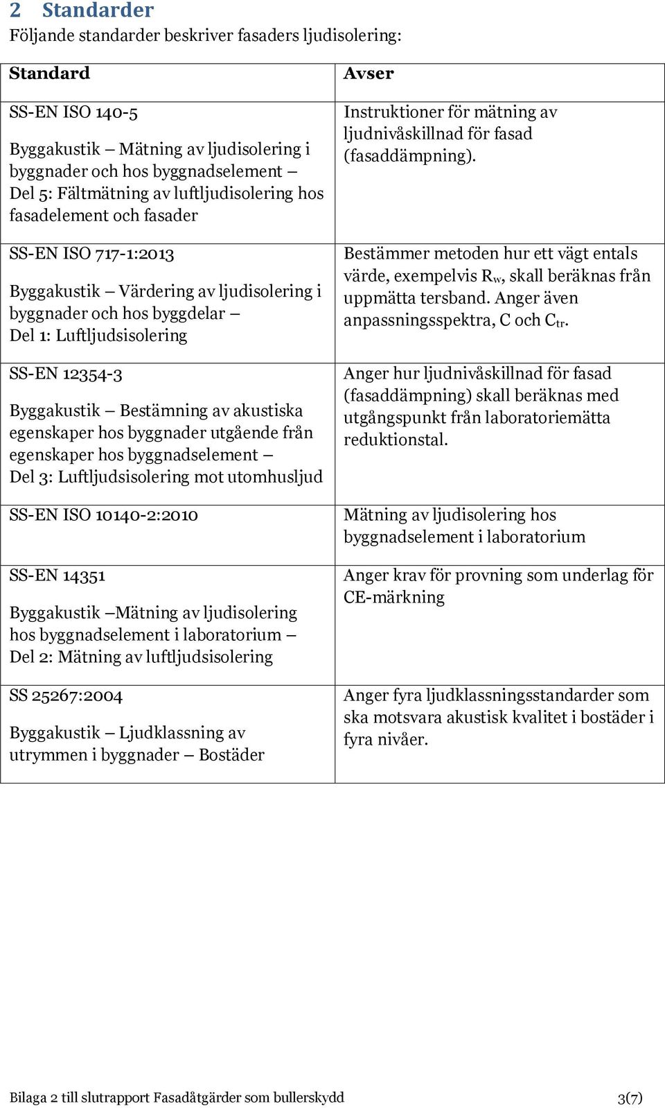 av akustiska egenskaper hos byggnader utgående från egenskaper hos byggnadselement Del 3: Luftljudsisolering mot utomhusljud SS-EN ISO 10140-2:2010 SS-EN 14351 Byggakustik Mätning av ljudisolering