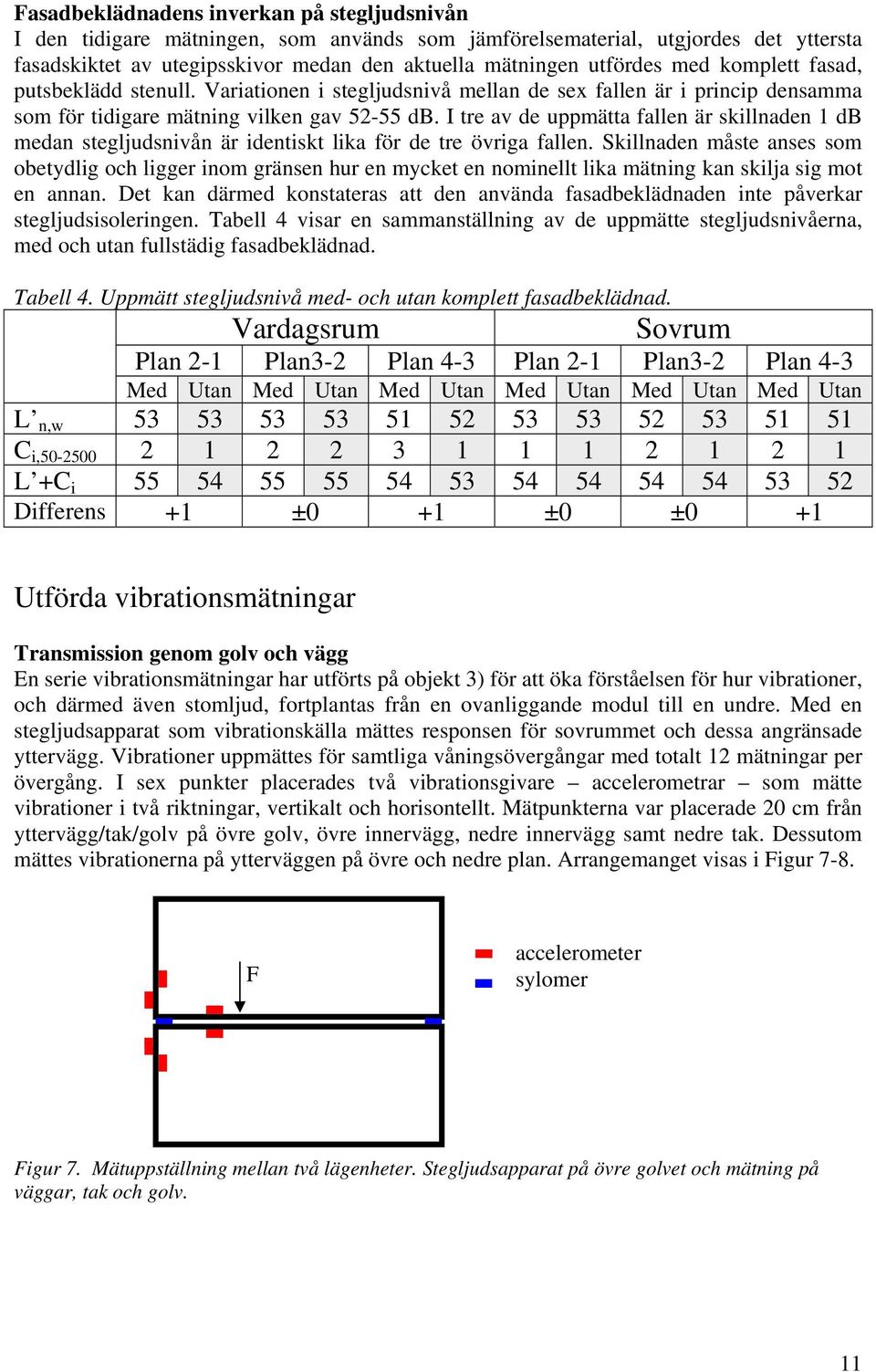 I tre av de uppmätta fallen är skillnaden 1 db medan stegljudsnivån är identiskt lika för de tre övriga fallen.