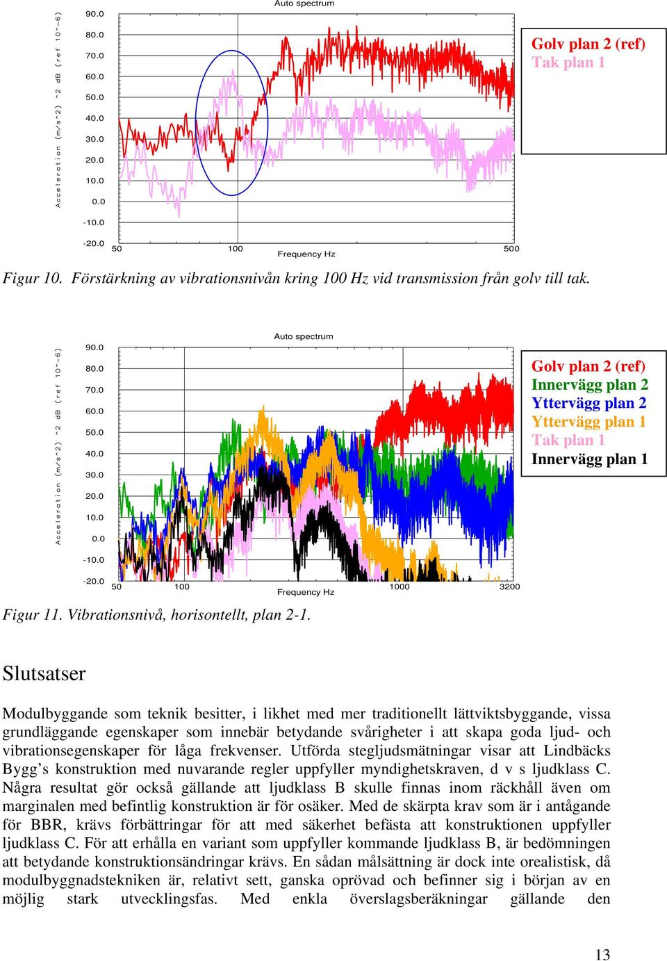 0 Auto spectrum Golv plan 2 (ref) Innervägg plan 2 Yttervägg plan 2 Yttervägg plan 1 Tak plan 1 Innervägg plan 1 10.0 0.0-10.0-20.0 50 100 1000 3200 Frequency Hz Figur 11.