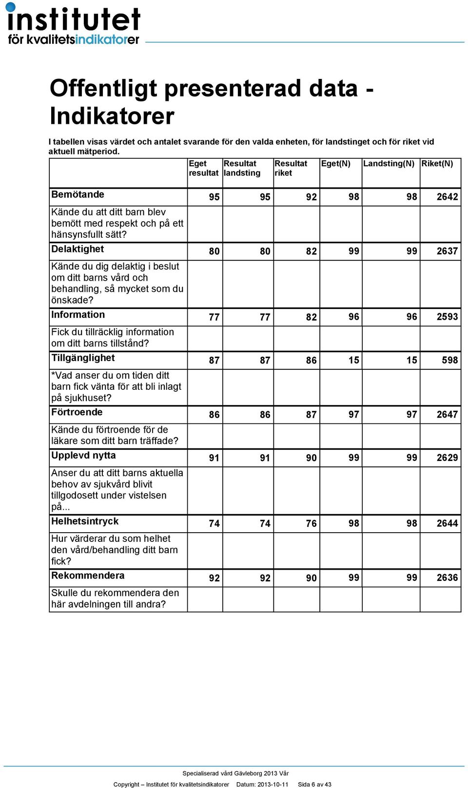 Delaktighet 80 80 8 67 Kände du dig delaktig i beslut om ditt barns vård och behandling, så mycket som du önskade? Information 77 77 8 96 96 59 Fick du tillräcklig information om ditt barns tillstånd?