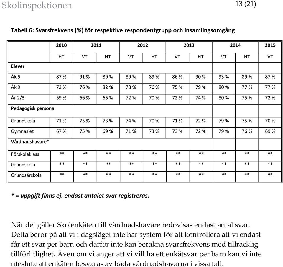 72 % 79 % 75 % 70 % Gymnasiet 67 % 75 % 69 % 71 % 73 % 73 % 72 % 79 % 76 % 69 % Vårdnadshavare* Förskoleklass ** ** ** ** ** ** ** ** ** ** Grundskola ** ** ** ** ** ** ** ** ** ** Grundsärskola **