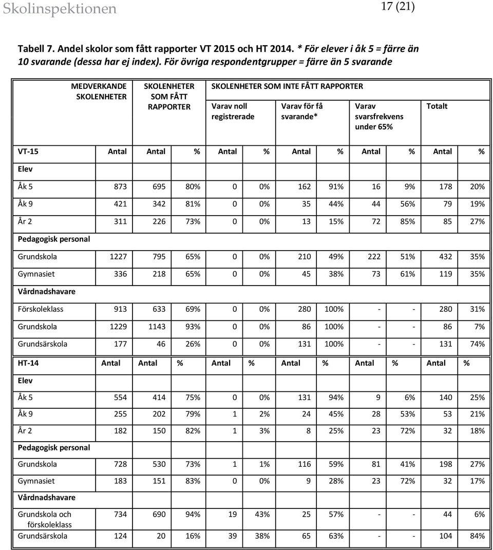 svarsfrekvens under 65% Totalt VT-15 Antal Antal % Antal % Antal % Antal % Antal % Elev Åk 5 873 695 80% 0 0% 162 91% 16 9% 178 20% Åk 9 421 342 81% 0 0% 35 44% 44 56% 79 19% År 2 311 226 73% 0 0% 13