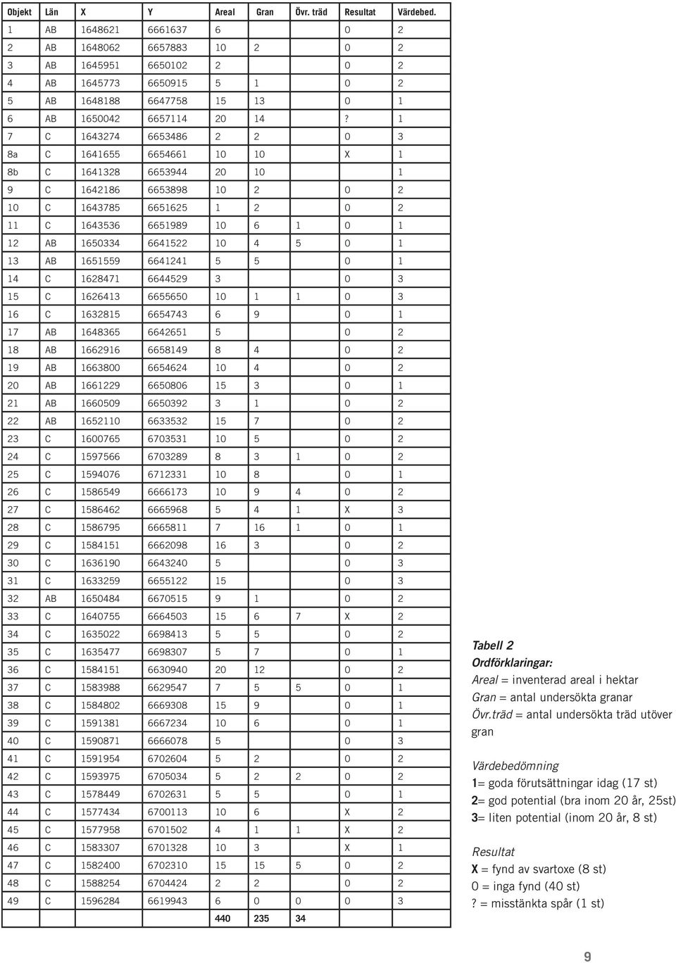 1 7 C 1643274 6653486 2 2 0 3 8a C 1641655 6654661 10 10 X 1 8b C 1641328 6653944 20 10 1 9 C 1642186 6653898 10 2 0 2 10 C 1643785 6651625 1 2 0 2 11 C 1643536 6651989 10 6 1 0 1 12 AB 1650334