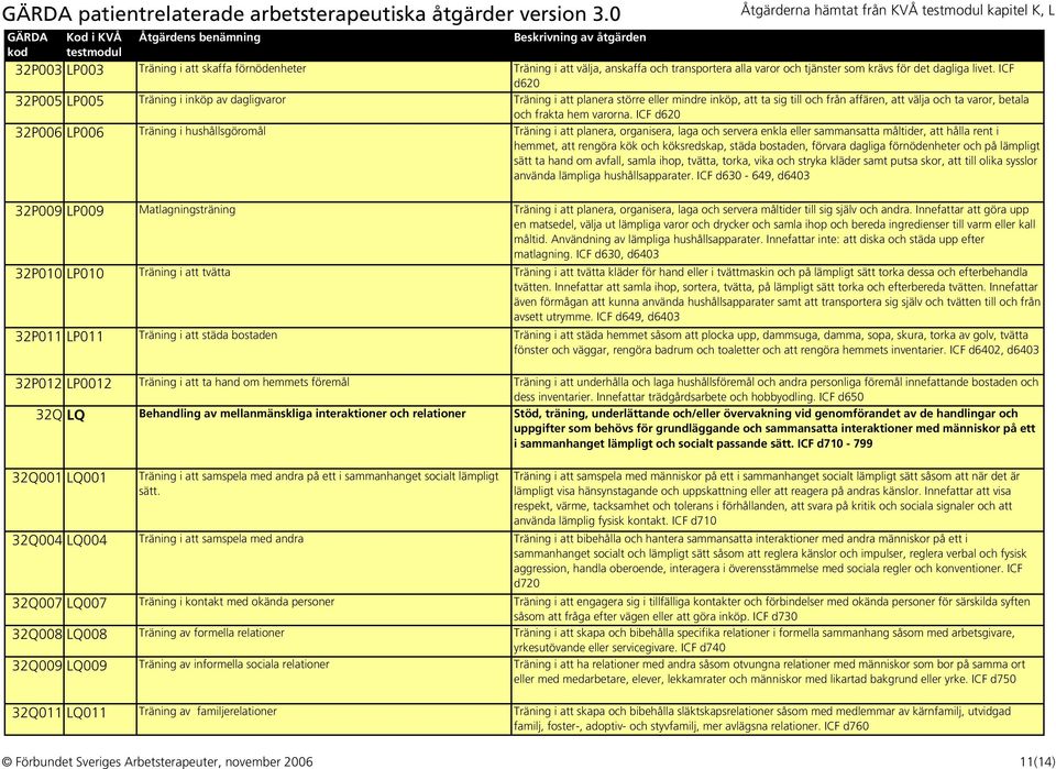 ICF d620 32P006 LP006 Träning i hushållsgöromål Träning i att planera, organisera, laga och servera enkla eller sammansatta måltider, att hålla rent i hemmet, att rengöra kök och köksredskap, städa
