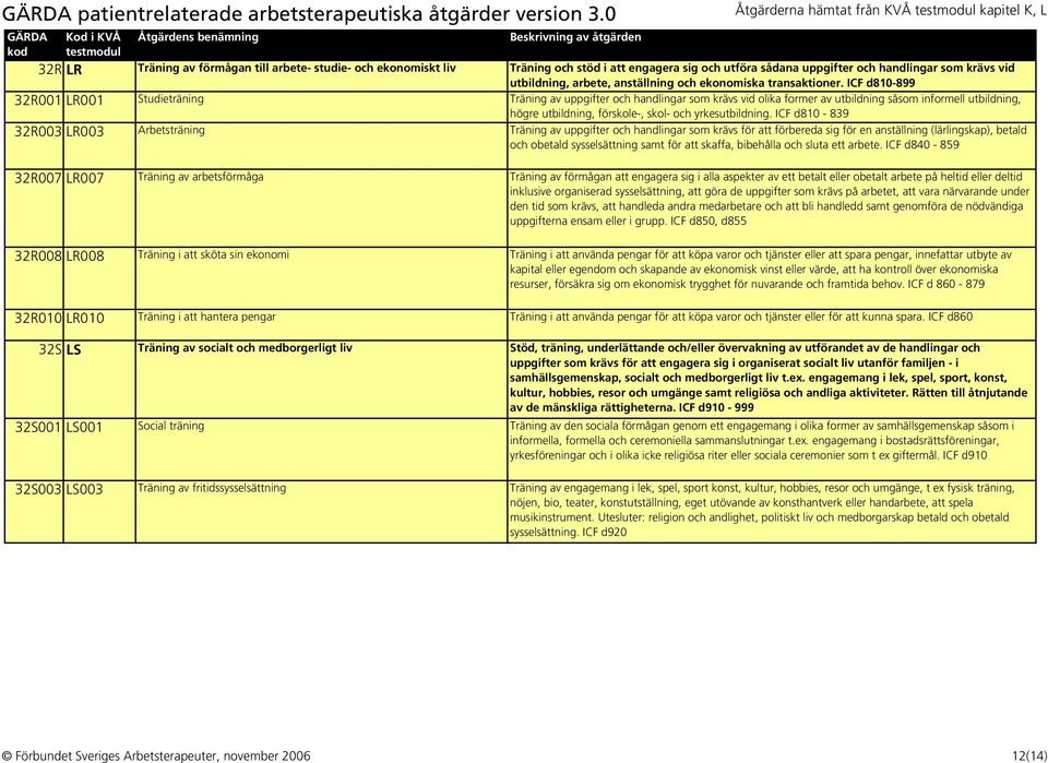 ICF d810-899 32R001 LR001 Studieträning Träning av uppgifter och handlingar som krävs vid olika former av utbildning såsom informell utbildning, högre utbildning, förskole-, skol- och yrkesutbildning.