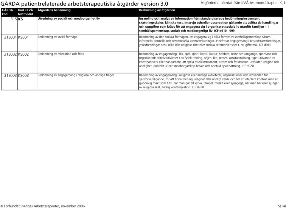 ICF d910-999 31S001 KS001 Bedömning av social förmåga Bedömning av den sociala förmågan, att engagera sig i olika former av samhällsgemenskap såsom informella, formella och ceremoniella