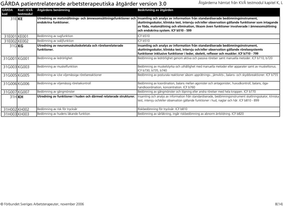 och elimination, liksom även funktioner involverade i ämnesomsättning och endokrina system.