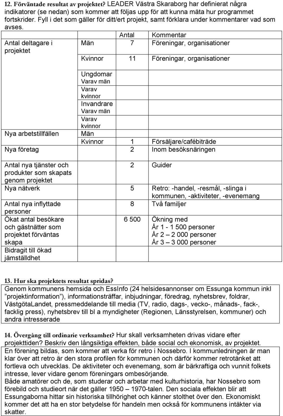 Antal deltagare i projektet Antal Kommentar Män 7 Föreningar, organisationer Kvinnor 11 Föreningar, organisationer Ungdomar Varav män Varav kvinnor Invandrare Varav män Varav kvinnor Nya