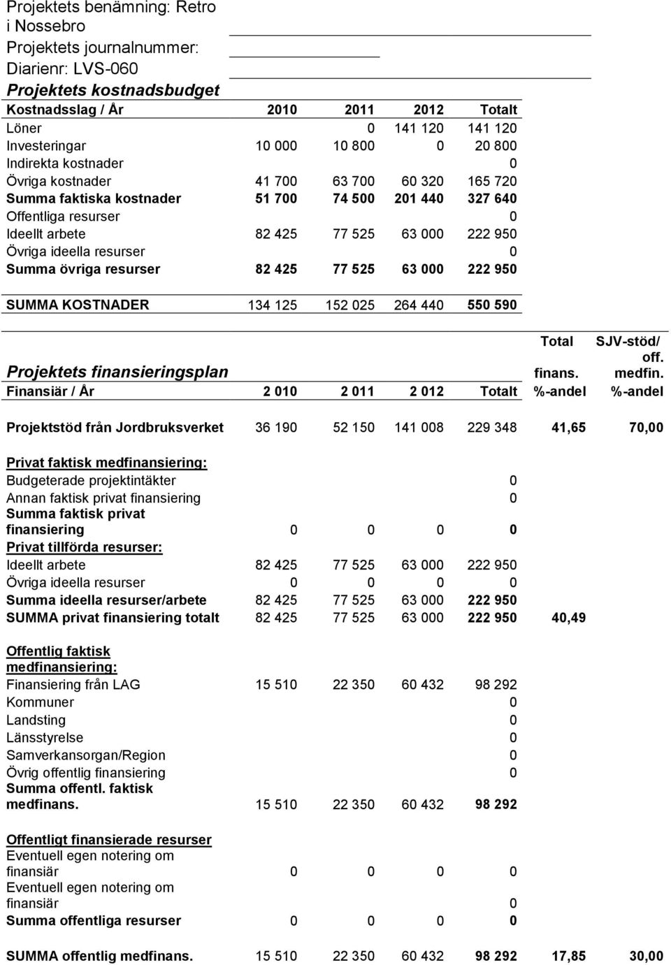 950 Övriga ideella resurser 0 Summa övriga resurser 82 425 77 525 63 000 222 950 SUMMA KOSTNADER 134 125 152 025 264 440 550 590 Total SJV-stöd/ Projektets finansieringsplan finans. off. medfin.