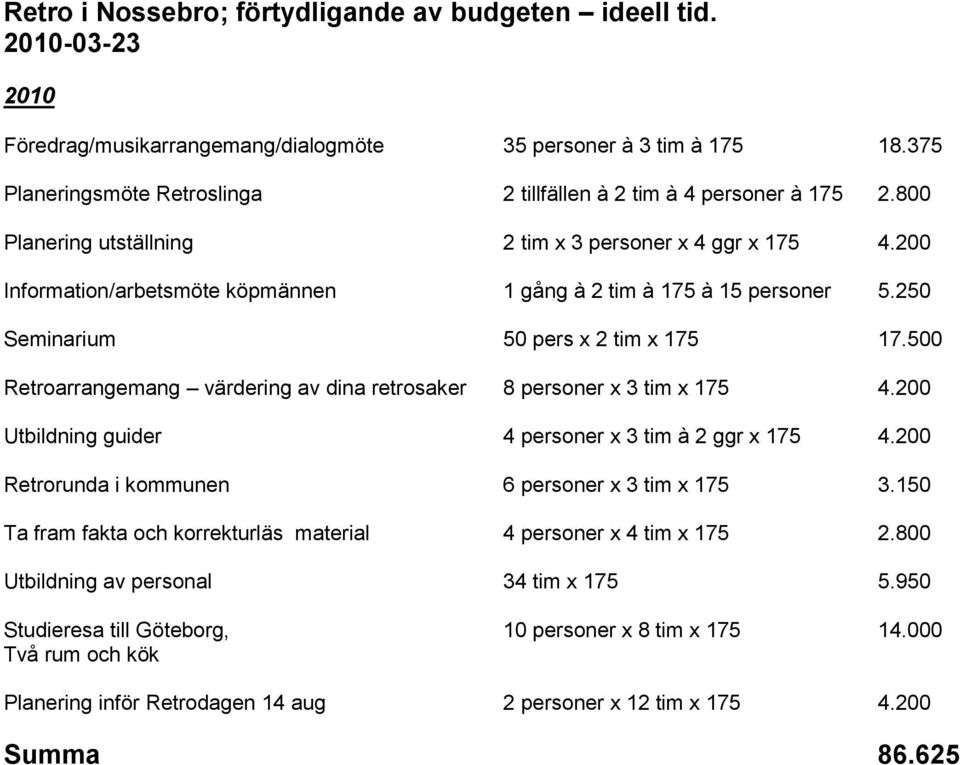 200 Information/arbetsmöte köpmännen 1 gång à 2 tim à 175 à 15 personer 5.250 Seminarium 50 pers x 2 tim x 175 17.500 Retroarrangemang värdering av dina retrosaker 8 personer x 3 tim x 175 4.