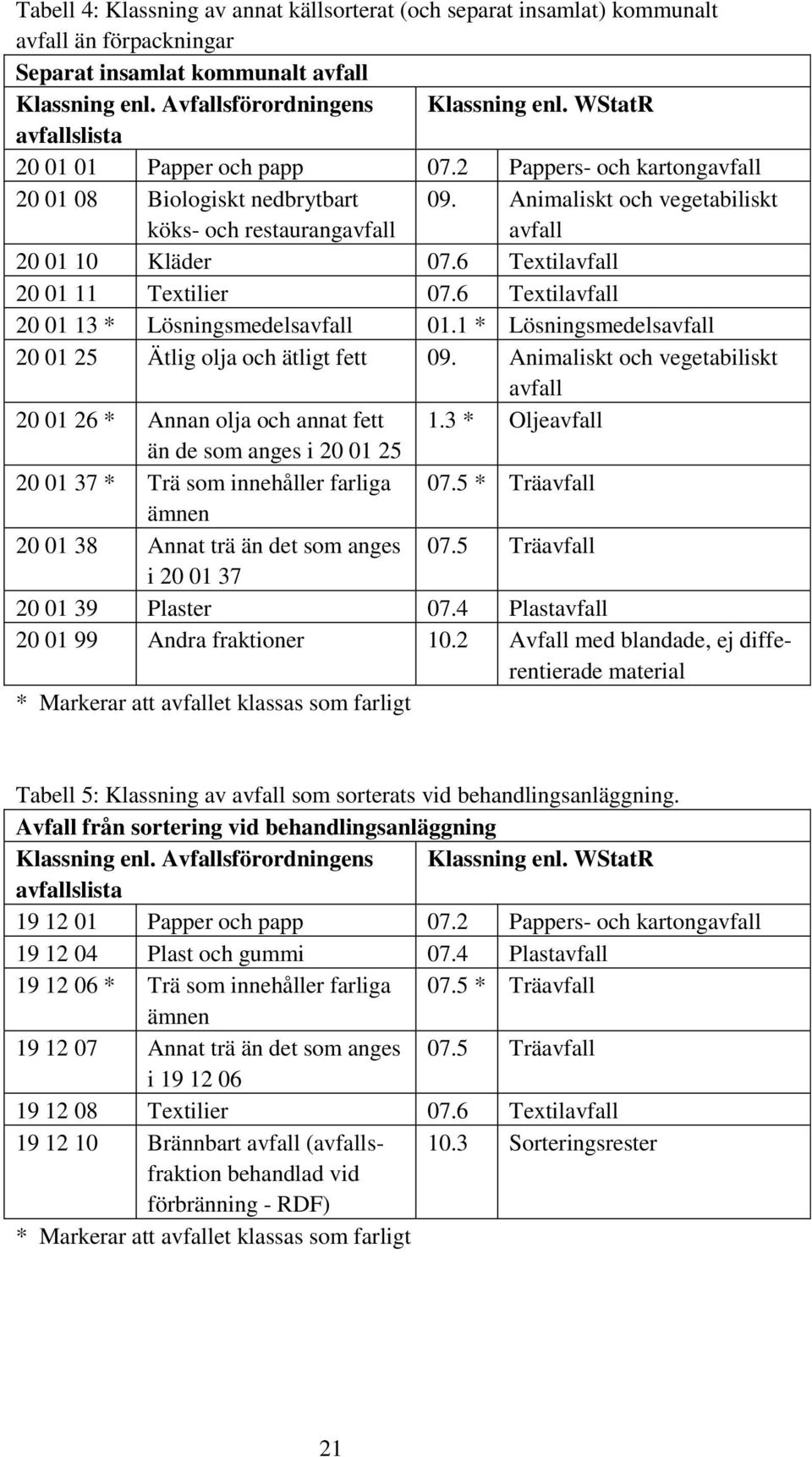 6 Textilavfall 20 01 11 Textilier 07.6 Textilavfall 20 01 13 * Lösningsmedelsavfall 01.1 * Lösningsmedelsavfall 20 01 25 Ätlig olja och ätligt fett 09.