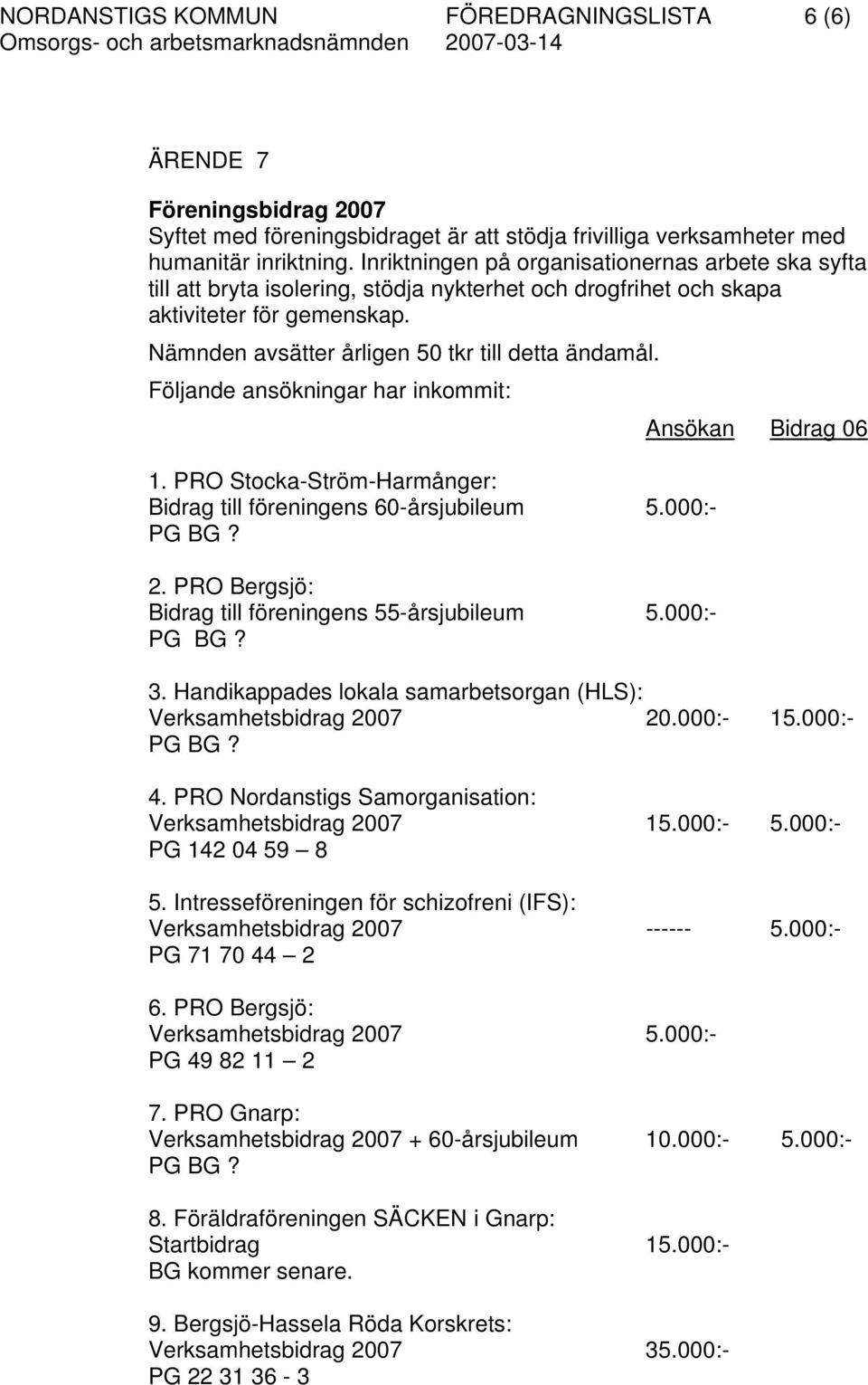 Följande ansökningar har inkommit: 1. PRO Stocka-Ström-Harmånger: Bidrag till föreningens 60-årsjubileum 5.000:- PG BG? 2. PRO Bergsjö: Bidrag till föreningens 55-årsjubileum 5.000:- PG BG? Ansökan Bidrag 06 3.