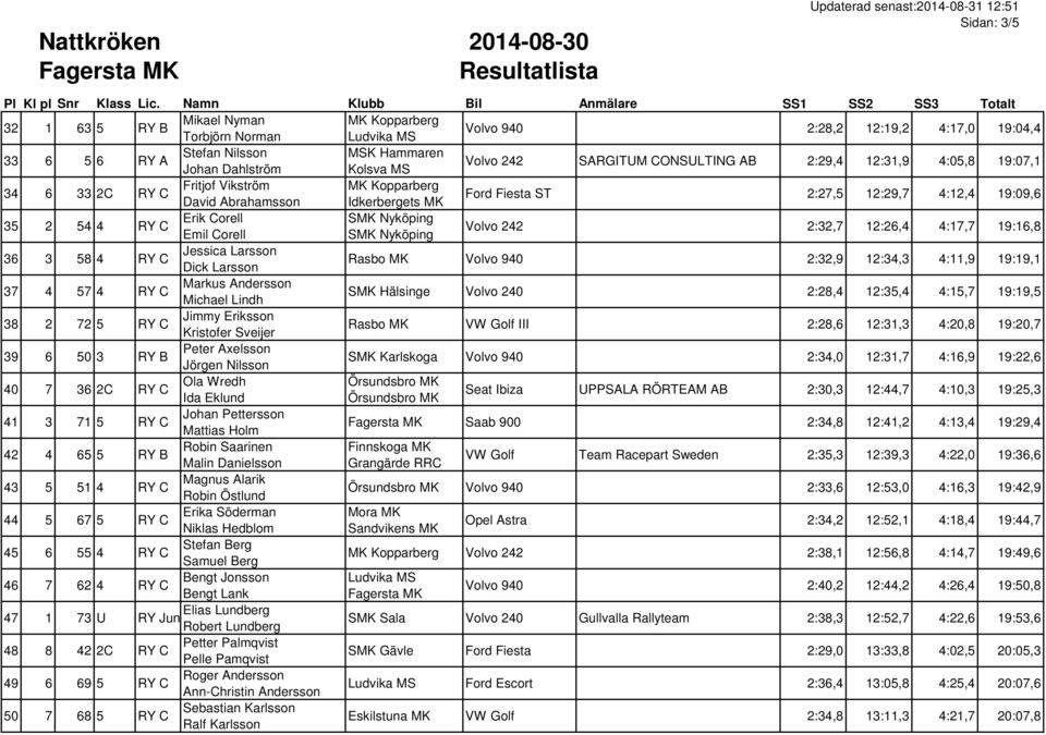 Corell Emil Corell Volvo 242 2:32,7 12:26,4 4:17,7 19:16,8 36 3 58 4 RY C Jessica Larsson Dick Larsson Rasbo MK Volvo 940 2:32,9 12:34,3 4:11,9 19:19,1 37 4 57 4 RY C Markus Andersson Michael Lindh