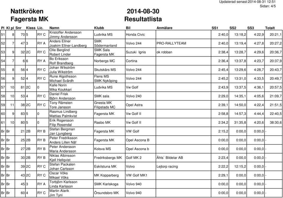 MC Cortina 2:36,4 13:37,8 4:23,7 20:37,9 55 8 56 4 RY C Johan Wikström Julia Wikström Skutskärs MS Volvo 244 2:45,4 13:29,6 4:28,7 20:43,7 56 9 52 4 RY C Rune Algothsson Flens MS Michael Svärdh Volvo