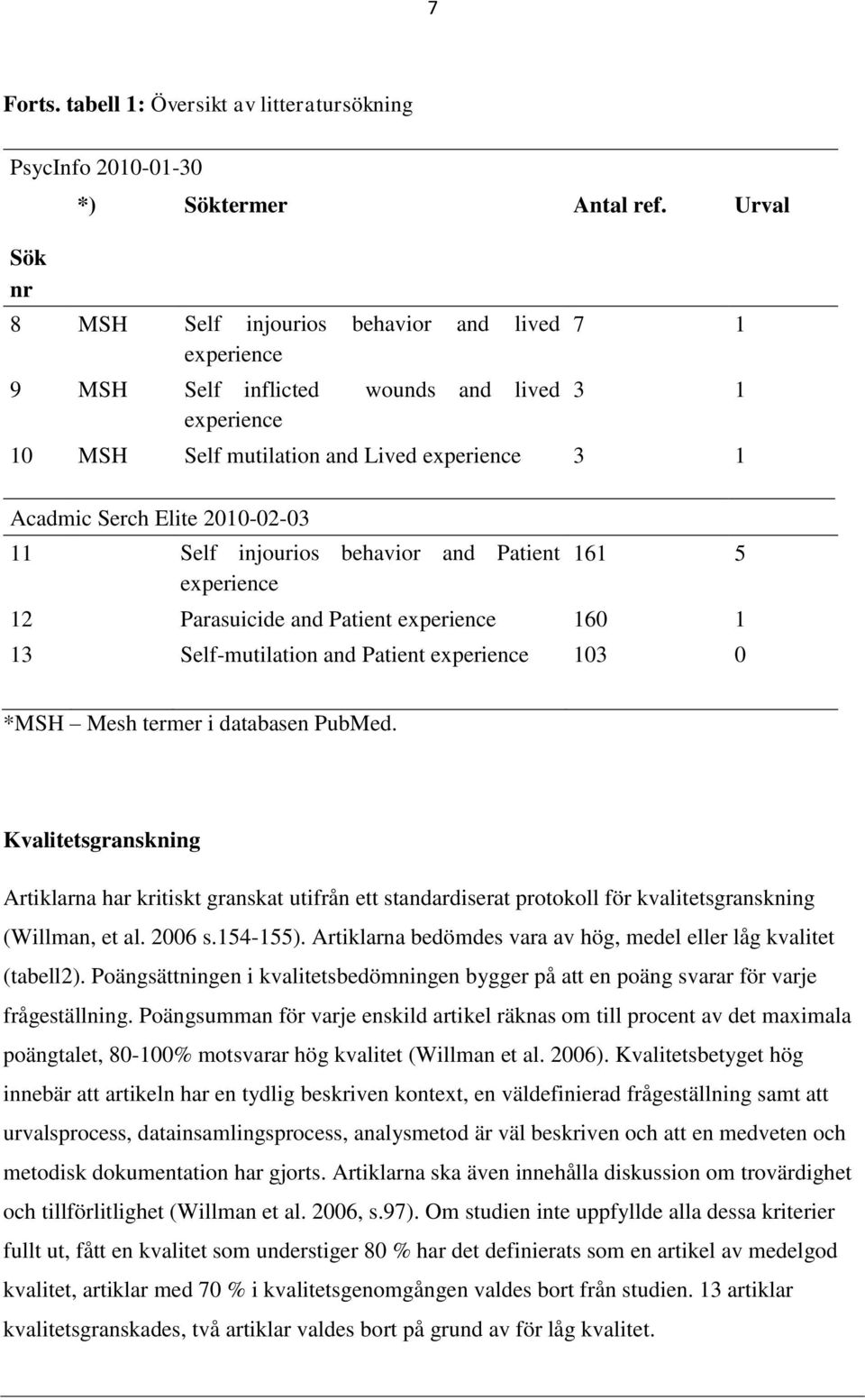 Self injourios behavior and Patient experience 161 5 12 Parasuicide and Patient experience 160 1 13 Self-mutilation and Patient experience 103 0 *MSH Mesh termer i databasen PubMed.