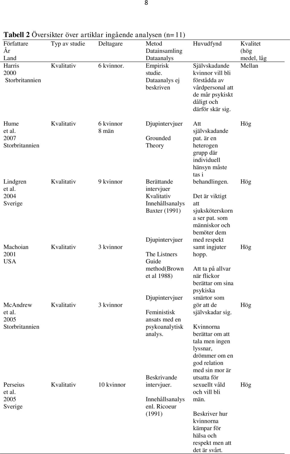 2007 Storbritannien Lindgren et al. 2004 Sverige Machoian 2001 USA McAndrew et al. 2005 Storbritannien Perseius et al.