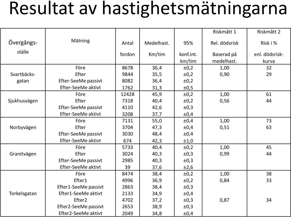 7318 40,4 ±0,2 0,56 44 Efter-SeeMe passivt 4110 42,6 ±0,3 Efter-SeeMe aktivt 3208 37,7 ±0,4 Före 7131 55,0 ±0,4 1,00 73 Norbyvägen Efter 3704 47,3 ±0,4 0,51 63 Efter-SeeMe passivt 3030 48,4 ±0,4