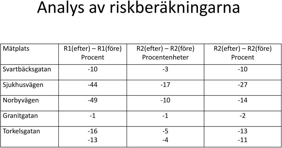 Procent Svartbäcksgatan -10-3 -10 Sjukhusvägen -44-17 -27