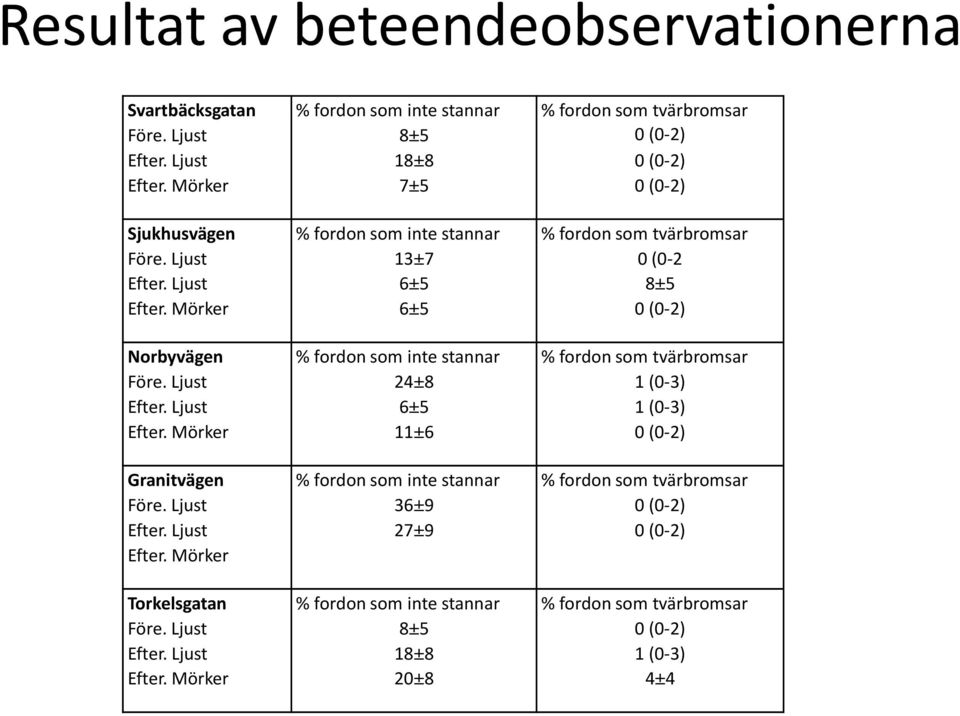 Mörker 6±5 0 (0-2) Norbyvägen % fordon som inte stannar % fordon som tvärbromsar Före. Ljust 24±8 1 (0-3) Efter. Ljust 6±5 1 (0-3) Efter.