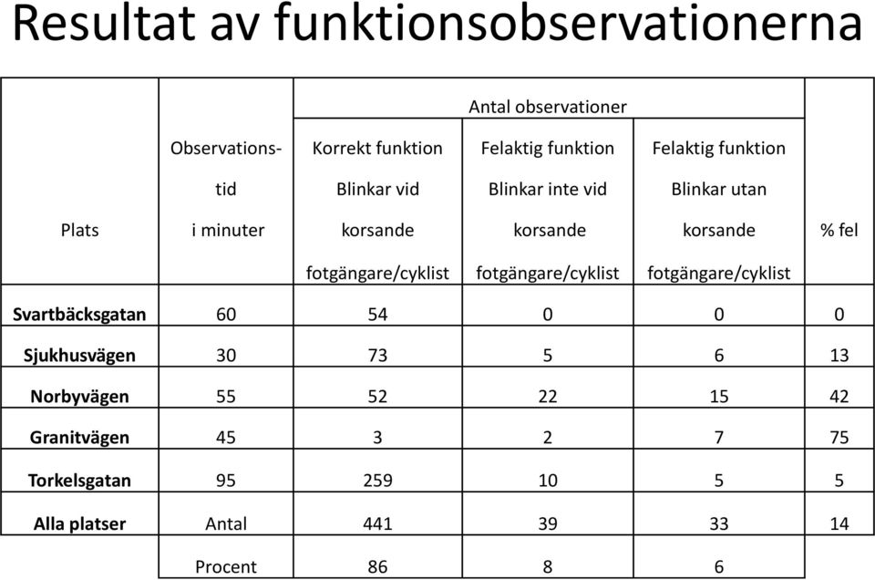 fotgängare/cyklist fotgängare/cyklist fotgängare/cyklist Svartbäcksgatan 60 54 0 0 0 Sjukhusvägen 30 73 5 6 13