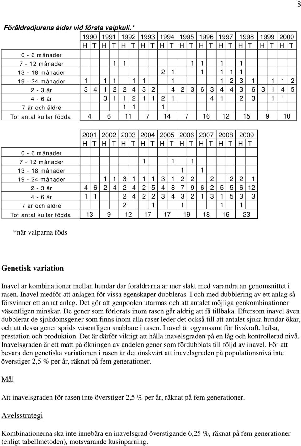 1 2 2-3 år 3 4 1 2 2 4 3 2 4 2 3 6 3 4 4 3 6 3 1 4 5 4-6 år 3 1 1 2 1 1 2 1 4 1 2 3 1 1 7 år och äldre 1 1 1 Tot antal kullar födda 4 6 11 7 14 7 16 12 15 9 10 0-6 månader 2001 2002 2003 2004 2005