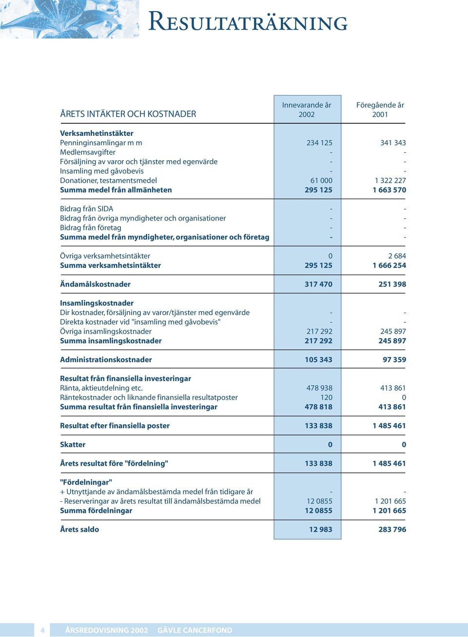 verksamhetsintäkter Summa verksamhetsintäkter Ändamålskostnader Insamlingskostnader Dir kostnader, försäljning av varor/tjänster med egenvärde Direkta kostnader vid "insamling med gåvobevis" Övriga