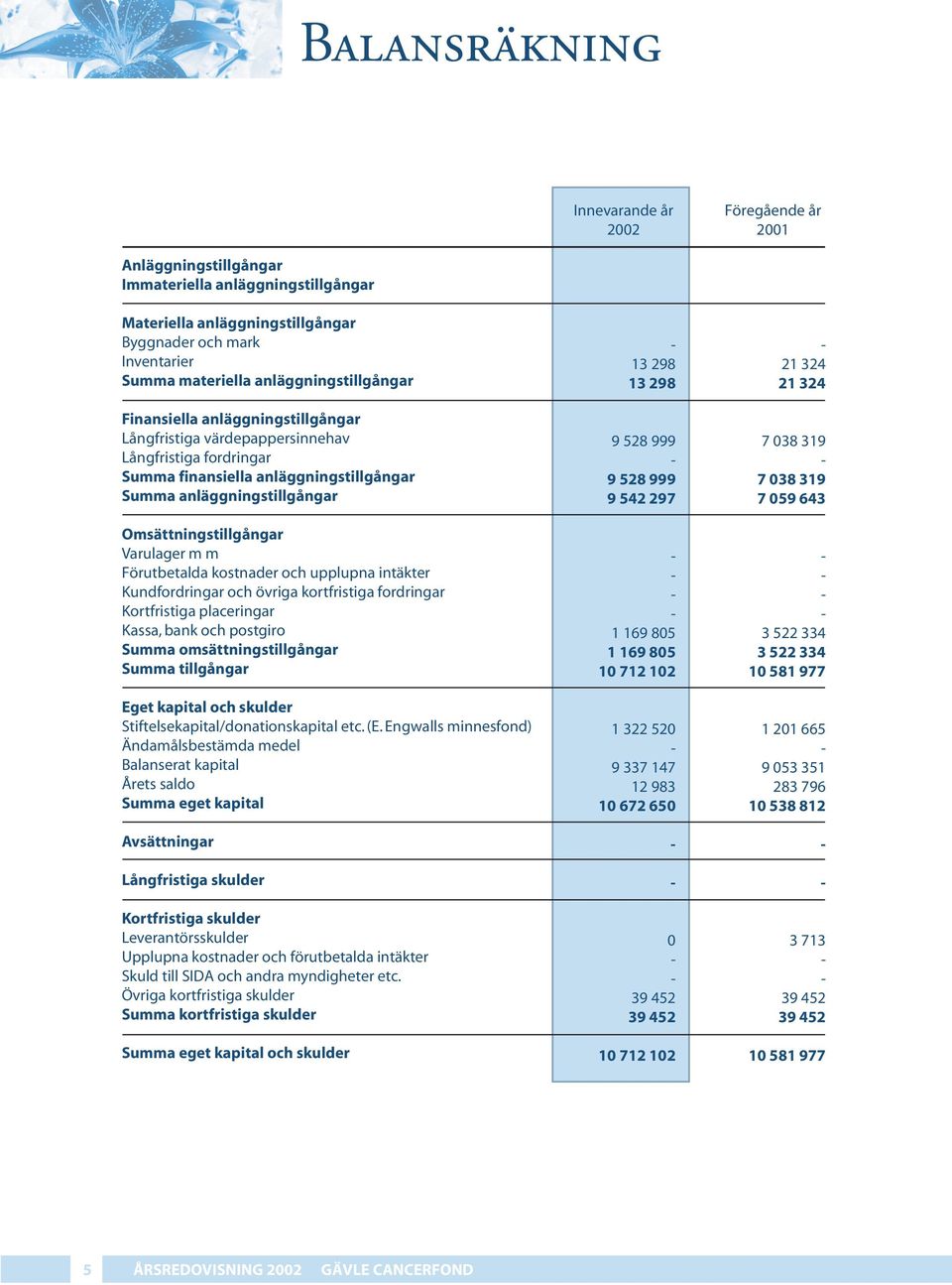 Omsättningstillgångar Varulager m m Förutbetalda kostnader och upplupna intäkter Kundfordringar och övriga kortfristiga fordringar Kortfristiga placeringar Kassa, bank och postgiro Summa