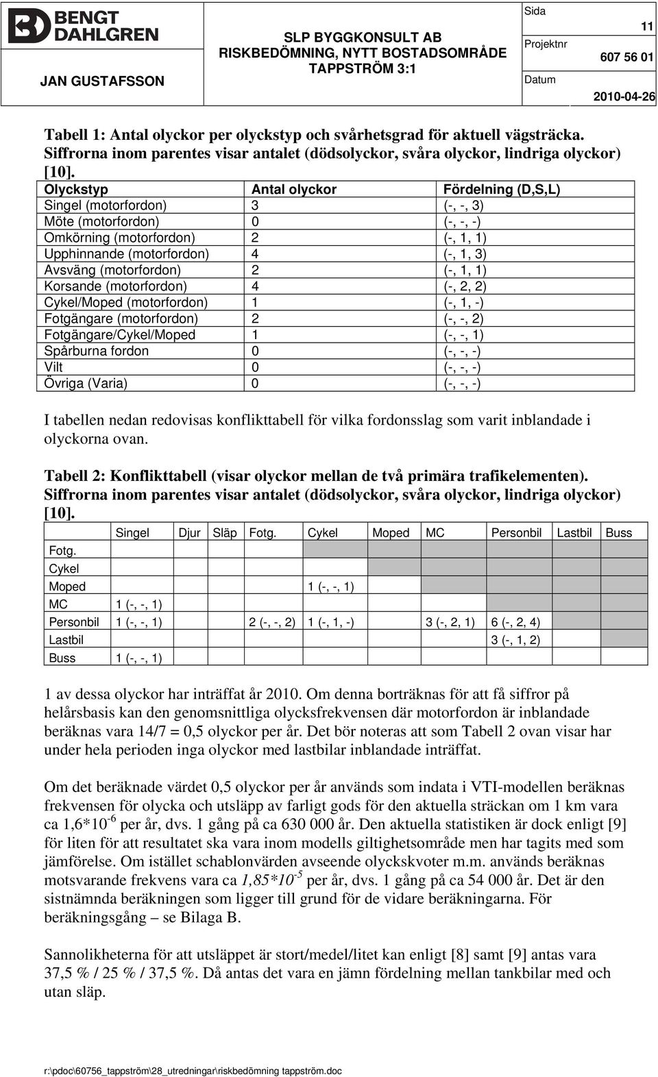 (motorfordon) 2 (-, 1, 1) Korsande (motorfordon) 4 (-, 2, 2) Cykel/Moped (motorfordon) 1 (-, 1, -) Fotgängare (motorfordon) 2 (-, -, 2) Fotgängare/Cykel/Moped 1 (-, -, 1) Spårburna fordon 0 (-, -, -)