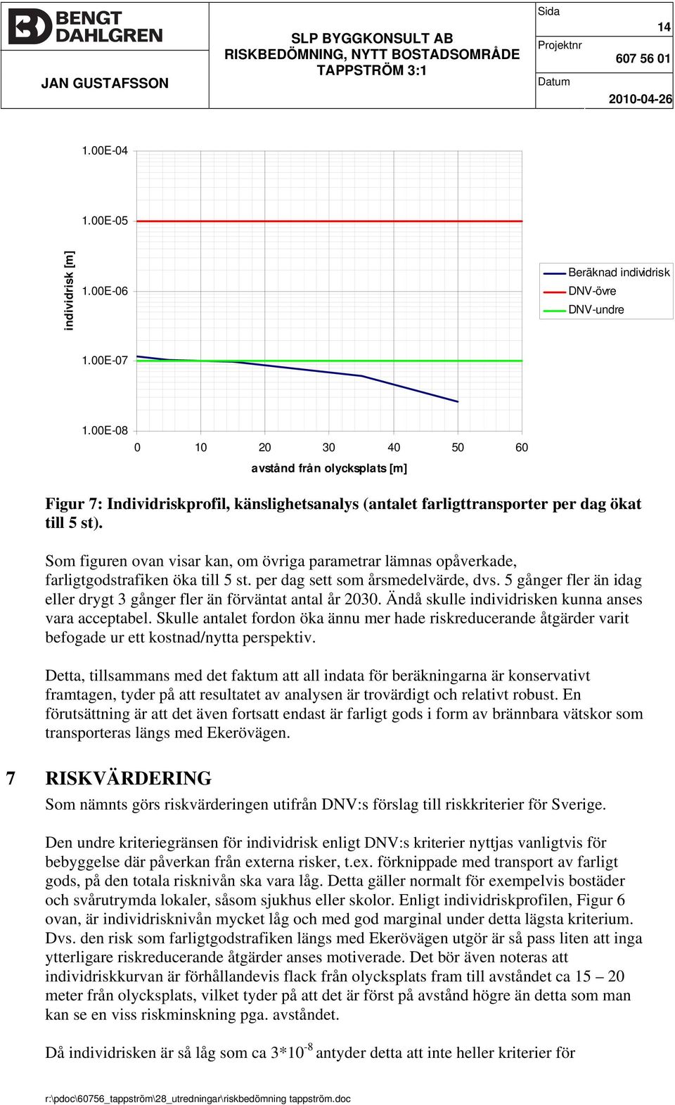 Som figuren ovan visar kan, om övriga parametrar lämnas opåverkade, farligtgodstrafiken öka till 5 st. per dag sett som årsmedelvärde, dvs.