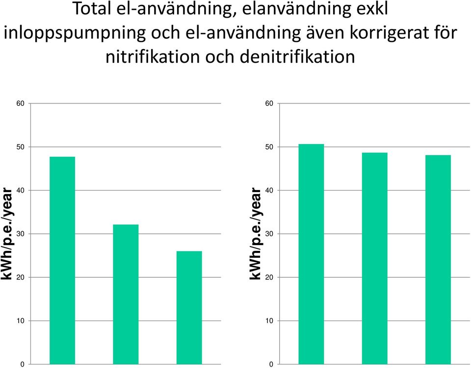 korrigerat för nitrifikation och denitrifikation