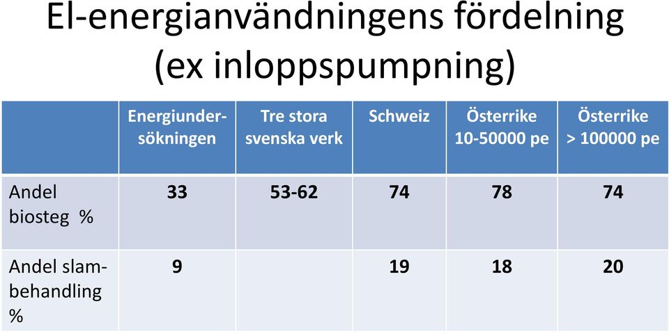 Österrike 10 50000 pe Österrike > 100000 pe Andel