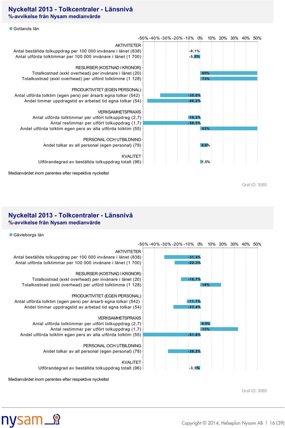 tolktim (egen pers) per årsarb egna tolkar (542) Andel timmar uppdragstid av arbetad tid egna tolkar (54) VERKSAMHETSPRAXIS Antal utförda tolktimmar per utfört tolkuppdrag (2,7) Antal restimmar per