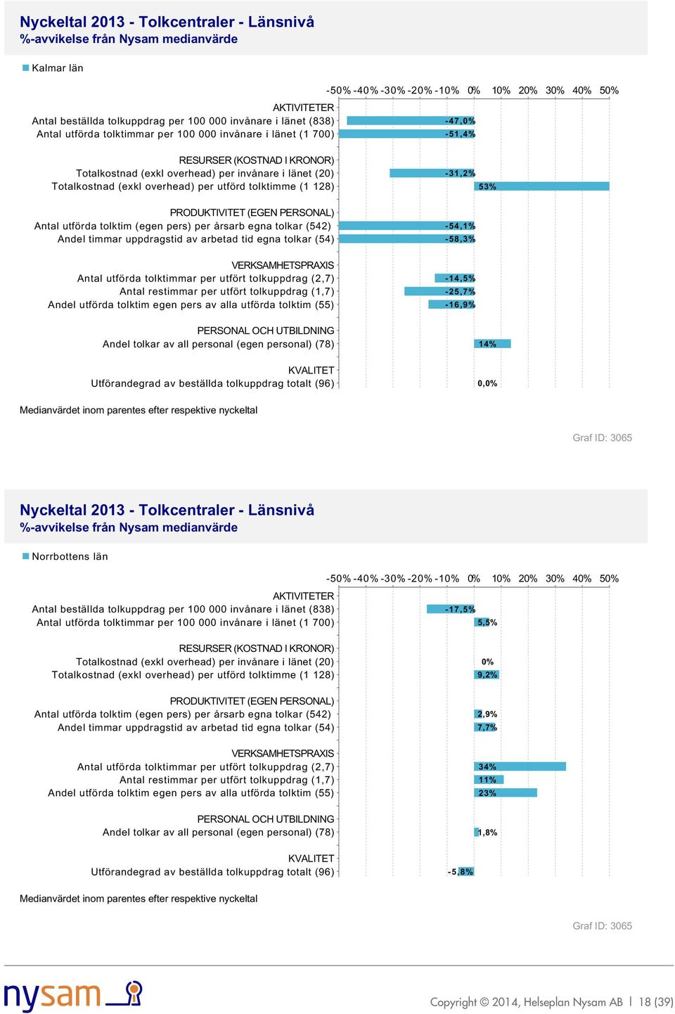 (egen pers) per årsarb egna tolkar (542) Andel timmar uppdragstid av arbetad tid egna tolkar (54) VERKSAMHETSPRAXIS Antal utförda tolktimmar per utfört tolkuppdrag (2,7) Antal restimmar per utfört