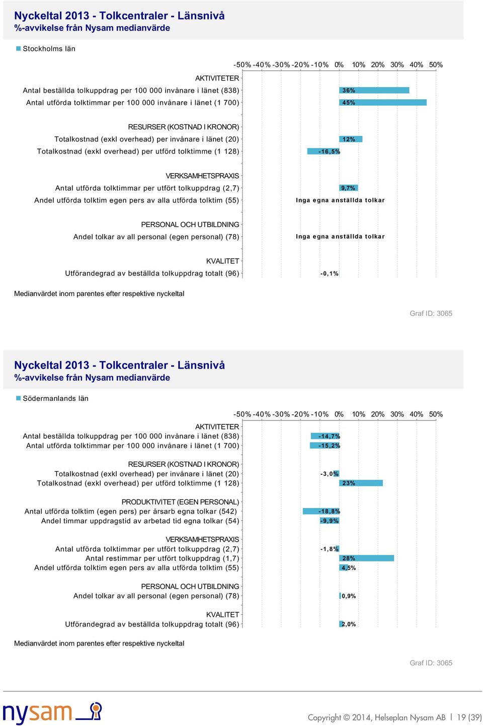 per utfört tolkuppdrag (2,7) Andel utförda tolktim egen pers av alla utförda tolktim (55) 9,7% Inga egna anställda tolkar PERSONAL OCH UTBILDNING Andel tolkar av all personal (egen personal) (78)