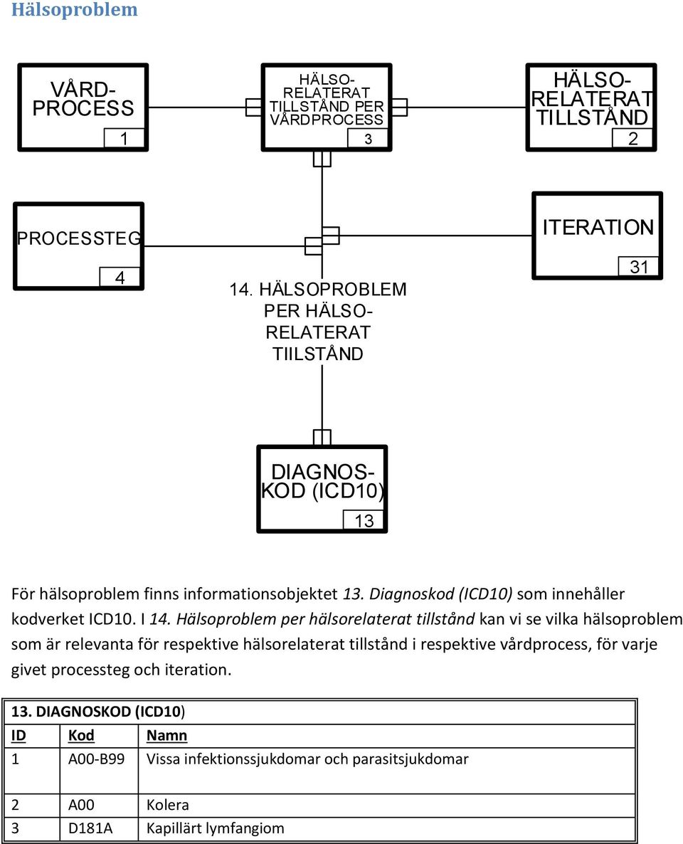 Diagnoskod (ICD10) som innehåller kodverket ICD10. I 14.