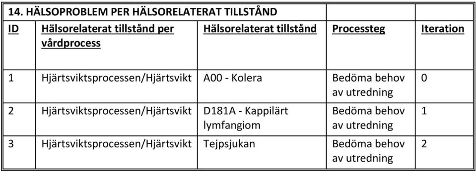 Bedöma behov av utredning 2 Hjärtsviktsprocessen/Hjärtsvikt D181A - Kappilärt lymfangiom
