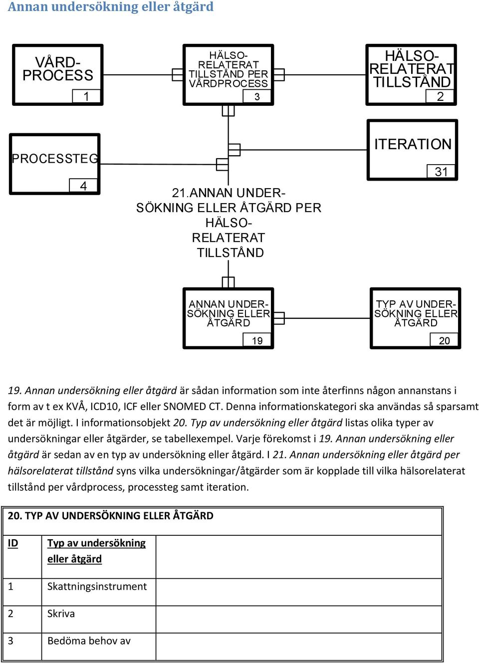 Annan undersökning eller åtgärd är sådan information som inte återfinns någon annanstans i form av t ex KVÅ, ICD10, ICF eller SNOMED CT.